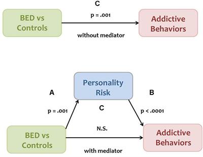 Binge Eating Disorder (BED) in Relation to Addictive Behaviors and Personality Risk Factors